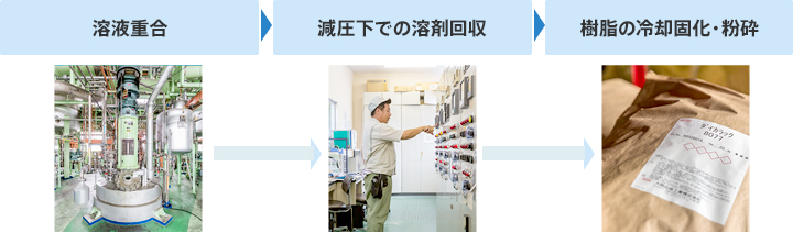 溶液重合→減圧下での溶剤回収→樹脂の冷却固化・粉砕