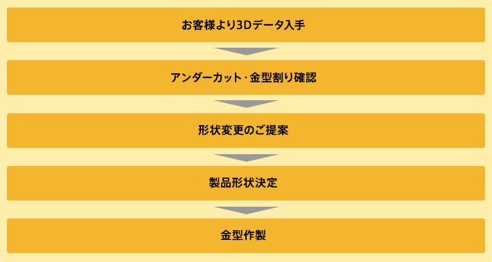副生生物がない→接点障害や摩耗の低減